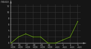 статистика посещаемости страниц автора (посетителей/дата)