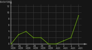 статистика посещаемости страниц автора (визитов/дата)