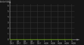 статистика посещаемости страниц автора (визитов/дата)