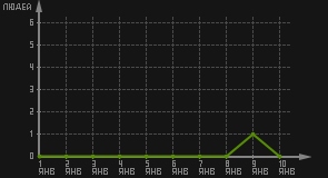 статистика посещаемости страниц автора (посетителей/дата)