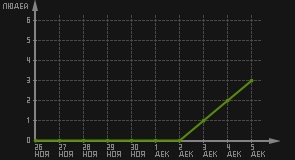 статистика посещаемости страниц автора (посетителей/дата)