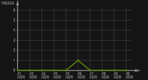 статистика посещаемости страниц автора (посетителей/дата)