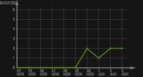 статистика посещаемости страниц автора (визитов/дата)