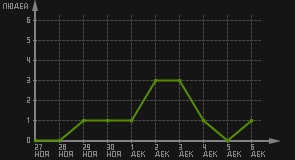 статистика посещаемости страниц автора (посетителей/дата)