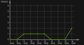 статистика посещаемости страниц автора (посетителей/дата)