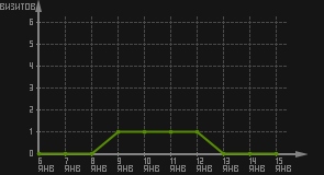 статистика посещаемости страниц автора (визитов/дата)