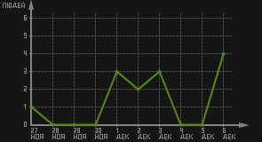 статистика посещаемости страниц автора (посетителей/дата)