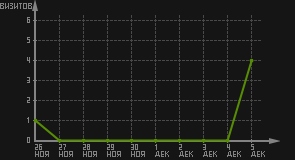 статистика посещаемости страниц автора (визитов/дата)