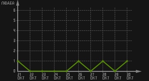 статистика посещаемости страниц автора (посетителей/дата)