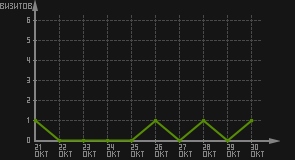 статистика посещаемости страниц автора (визитов/дата)