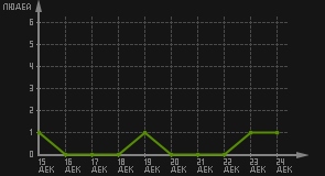 статистика посещаемости страниц автора (посетителей/дата)