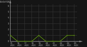 статистика посещаемости страниц автора (визитов/дата)