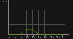 статистика посещаемости страниц автора (визитов/дата)