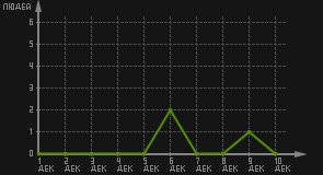 статистика посещаемости страниц автора (посетителей/дата)