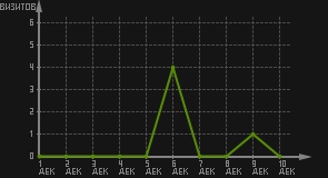 статистика посещаемости страниц автора (визитов/дата)