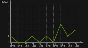 статистика посещаемости страниц автора (посетителей/дата)
