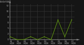 статистика посещаемости страниц автора (визитов/дата)