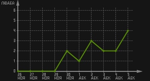 статистика посещаемости страниц автора (посетителей/дата)