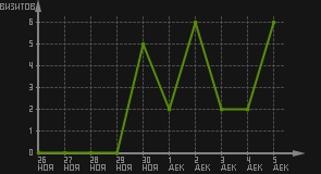 статистика посещаемости страниц автора (визитов/дата)