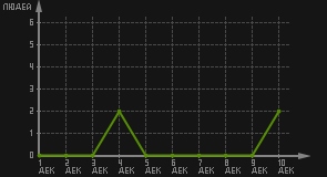 статистика посещаемости страниц автора (посетителей/дата)
