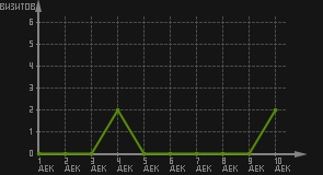 статистика посещаемости страниц автора (визитов/дата)