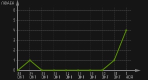 статистика посещаемости страниц автора (посетителей/дата)