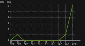 статистика посещаемости страниц автора (визитов/дата)