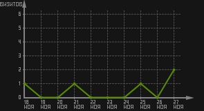 статистика посещаемости страниц автора (визитов/дата)