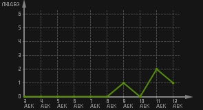 статистика посещаемости страниц автора (посетителей/дата)