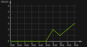 статистика посещаемости страниц автора (посетителей/дата)