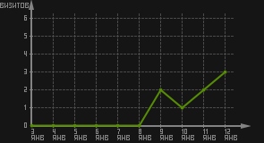 статистика посещаемости страниц автора (визитов/дата)