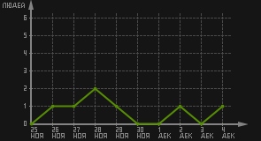 статистика посещаемости страниц автора (посетителей/дата)