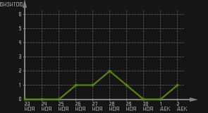 статистика посещаемости страниц автора (визитов/дата)