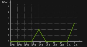 статистика посещаемости страниц автора (посетителей/дата)