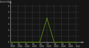 статистика посещаемости страниц автора (визитов/дата)