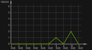 статистика посещаемости страниц автора (посетителей/дата)