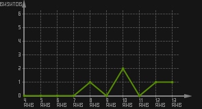 статистика посещаемости страниц автора (визитов/дата)