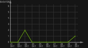 статистика посещаемости страниц автора (визитов/дата)