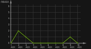 статистика посещаемости страниц автора (посетителей/дата)