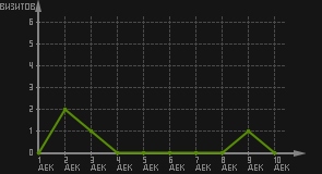 статистика посещаемости страниц автора (визитов/дата)