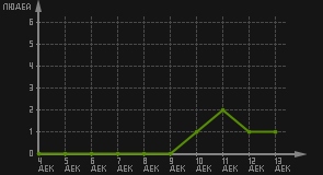 статистика посещаемости страниц автора (посетителей/дата)