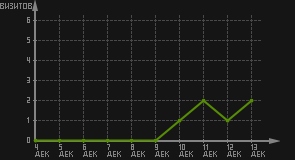 статистика посещаемости страниц автора (визитов/дата)