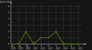 статистика посещаемости страниц автора (визитов/дата)