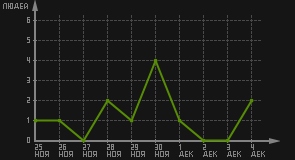 статистика посещаемости страниц автора (посетителей/дата)