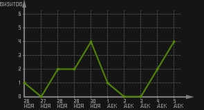 статистика посещаемости страниц автора (визитов/дата)