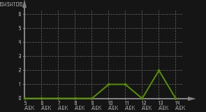 статистика посещаемости страниц автора (визитов/дата)