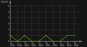 статистика посещаемости страниц автора (посетителей/дата)