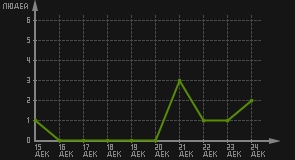 статистика посещаемости страниц автора (посетителей/дата)