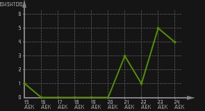 статистика посещаемости страниц автора (визитов/дата)