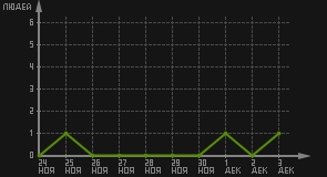 статистика посещаемости страниц автора (посетителей/дата)